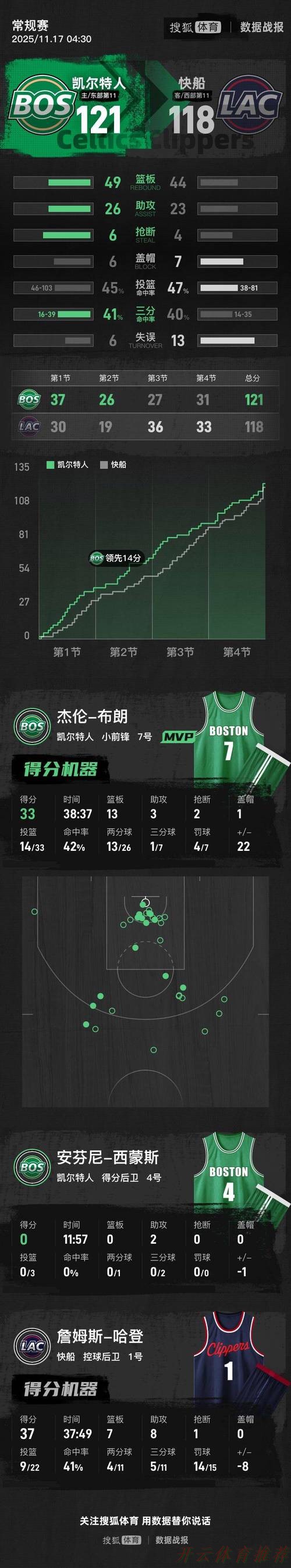 开云体育下载中心：布朗33+12哈登空砍37+7+8 凯尔特人险胜快船